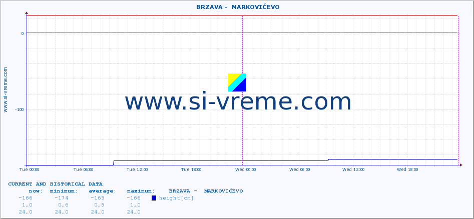  ::  BRZAVA -  MARKOVIĆEVO :: height |  |  :: last two days / 5 minutes.