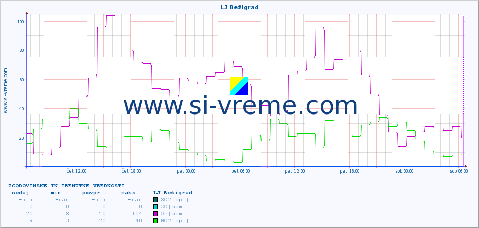 POVPREČJE :: LJ Bežigrad :: SO2 | CO | O3 | NO2 :: zadnja dva dni / 5 minut.
