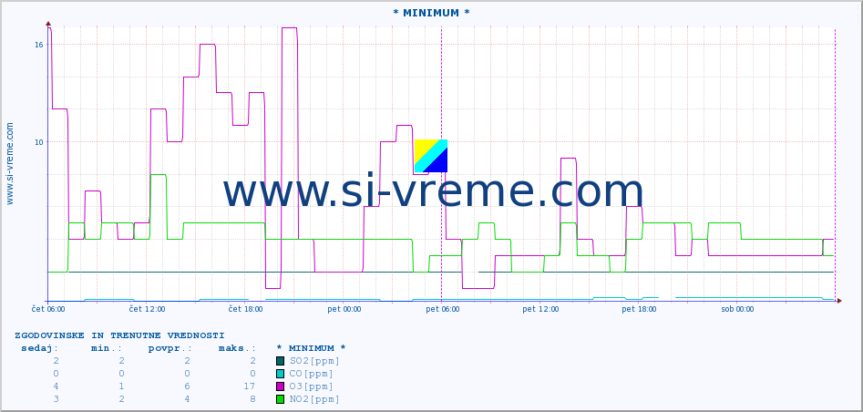 POVPREČJE :: * MINIMUM * :: SO2 | CO | O3 | NO2 :: zadnja dva dni / 5 minut.