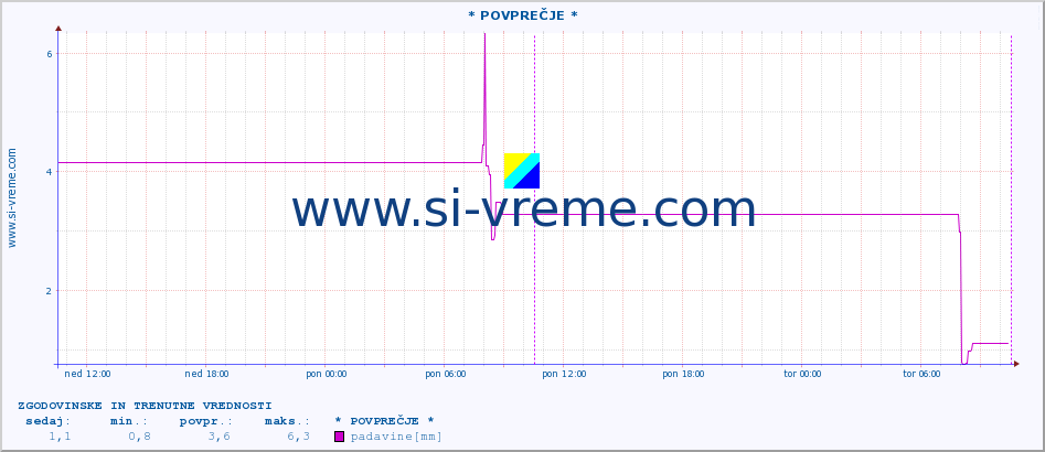 POVPREČJE :: * POVPREČJE * :: padavine :: zadnja dva dni / 5 minut.