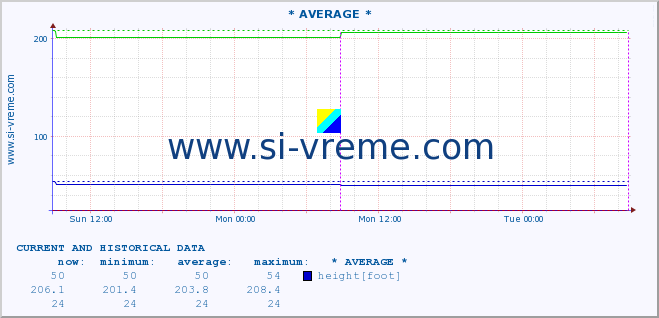  :: * AVERAGE * :: height |  |  :: last two days / 5 minutes.