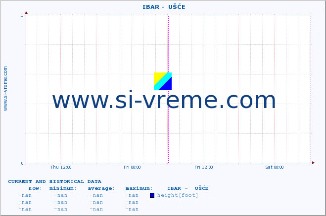  ::  IBAR -  UŠĆE :: height |  |  :: last two days / 5 minutes.