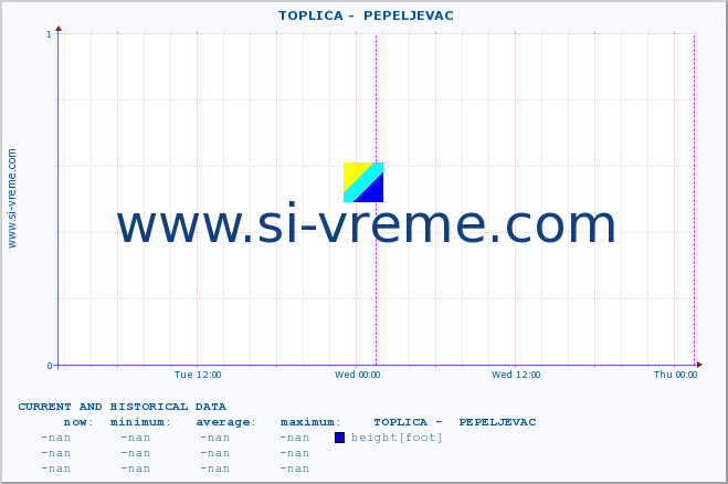  ::  TOPLICA -  PEPELJEVAC :: height |  |  :: last two days / 5 minutes.