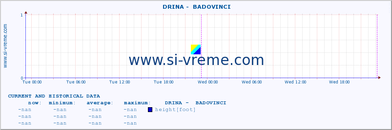  ::  DRINA -  BADOVINCI :: height |  |  :: last two days / 5 minutes.