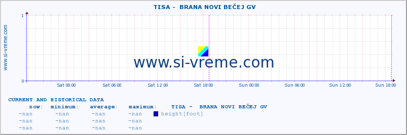  ::  TISA -  BRANA NOVI BEČEJ GV :: height |  |  :: last two days / 5 minutes.