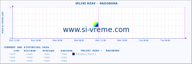  ::  VELIKI RZAV -  RADOBUĐA :: height |  |  :: last two days / 5 minutes.