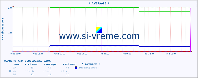  :: * AVERAGE * :: height |  |  :: last two days / 5 minutes.