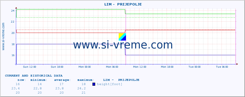  ::  LIM -  PRIJEPOLJE :: height |  |  :: last two days / 5 minutes.