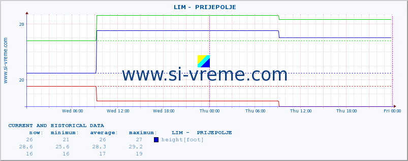  ::  LIM -  PRIJEPOLJE :: height |  |  :: last two days / 5 minutes.