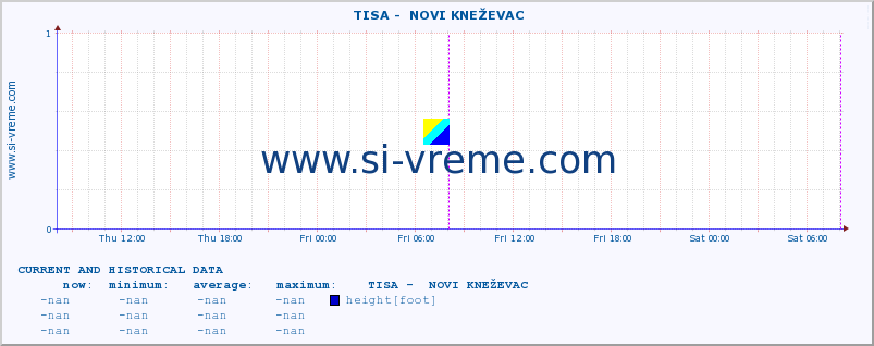  ::  TISA -  NOVI KNEŽEVAC :: height |  |  :: last two days / 5 minutes.