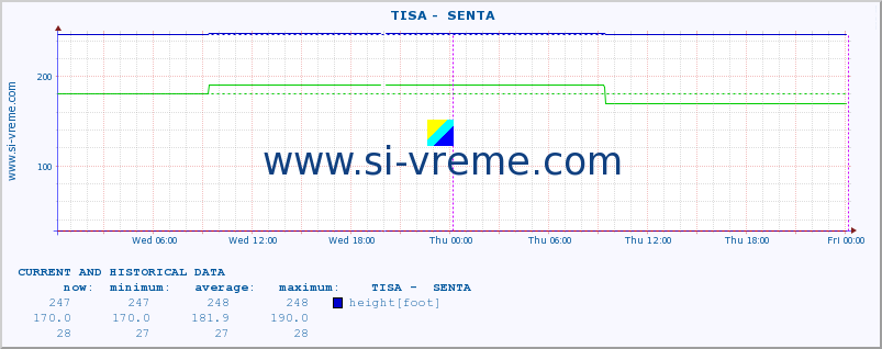  ::  TISA -  SENTA :: height |  |  :: last two days / 5 minutes.