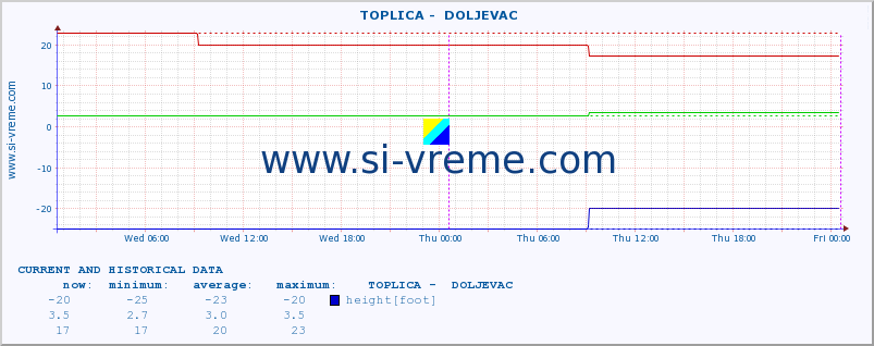  ::  TOPLICA -  DOLJEVAC :: height |  |  :: last two days / 5 minutes.