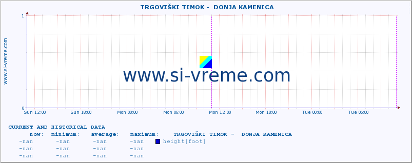  ::  TRGOVIŠKI TIMOK -  DONJA KAMENICA :: height |  |  :: last two days / 5 minutes.