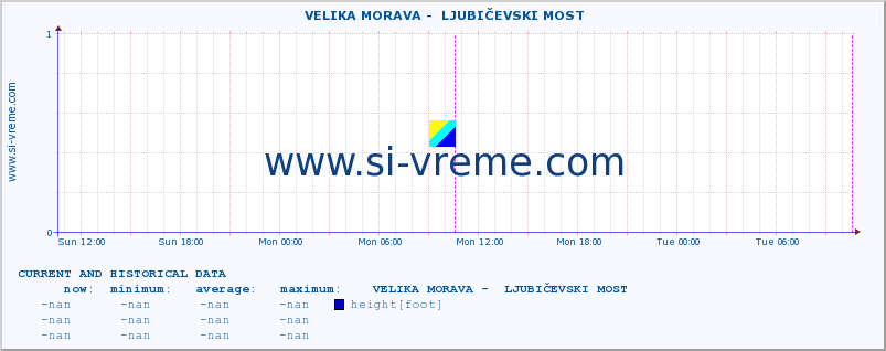  ::  VELIKA MORAVA -  LJUBIČEVSKI MOST :: height |  |  :: last two days / 5 minutes.