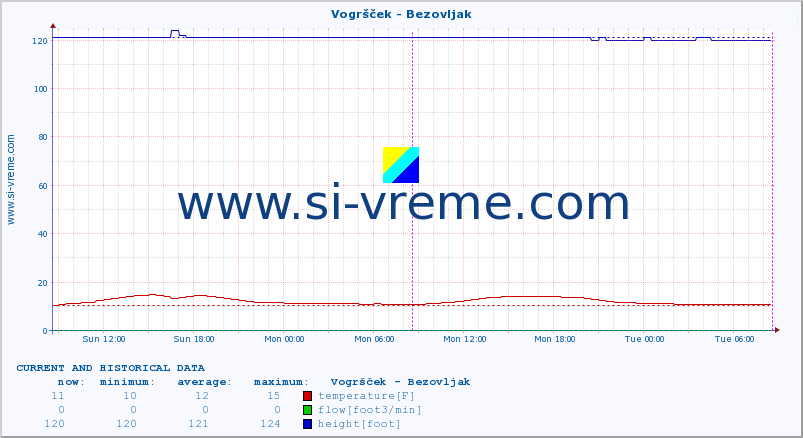  :: Vogršček - Bezovljak :: temperature | flow | height :: last two days / 5 minutes.