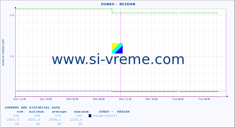  ::  DUNAV -  BEZDAN :: height |  |  :: last two days / 5 minutes.