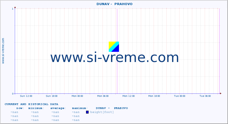  ::  DUNAV -  PRAHOVO :: height |  |  :: last two days / 5 minutes.