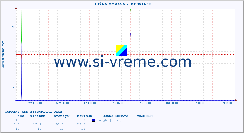  ::  JUŽNA MORAVA -  MOJSINJE :: height |  |  :: last two days / 5 minutes.