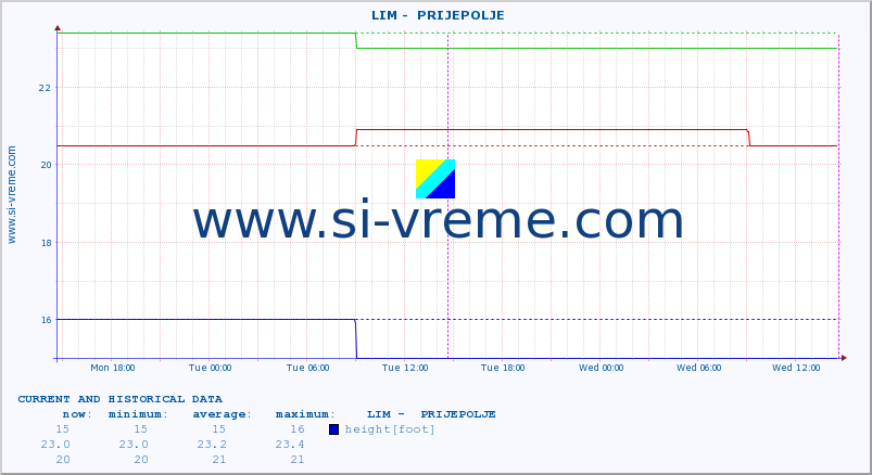  ::  LIM -  PRIJEPOLJE :: height |  |  :: last two days / 5 minutes.