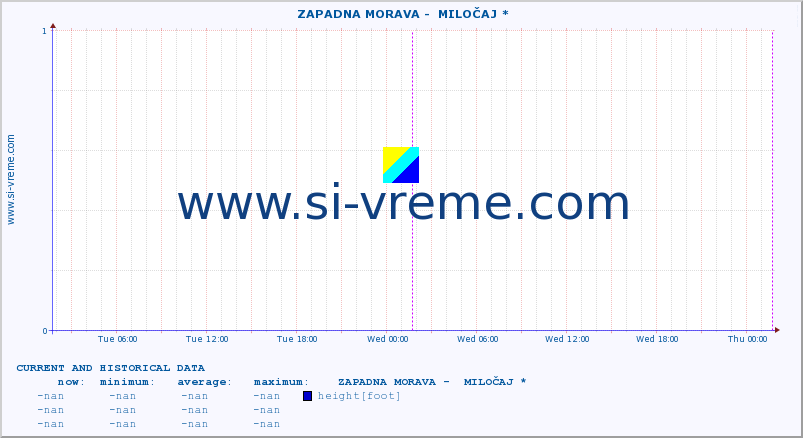  ::  ZAPADNA MORAVA -  MILOČAJ * :: height |  |  :: last two days / 5 minutes.