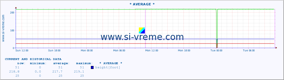  :: * AVERAGE * :: height |  |  :: last two days / 5 minutes.