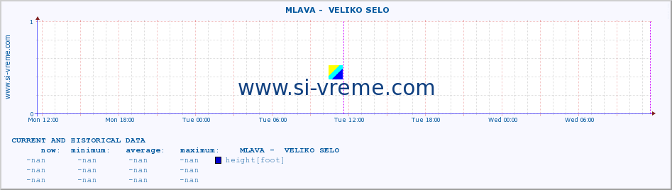  ::  MLAVA -  VELIKO SELO :: height |  |  :: last two days / 5 minutes.