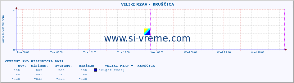  ::  VELIKI RZAV -  KRUŠČICA :: height |  |  :: last two days / 5 minutes.