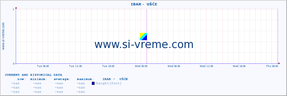  ::  IBAR -  UŠĆE :: height |  |  :: last two days / 5 minutes.