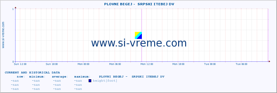  ::  PLOVNI BEGEJ -  SRPSKI ITEBEJ DV :: height |  |  :: last two days / 5 minutes.