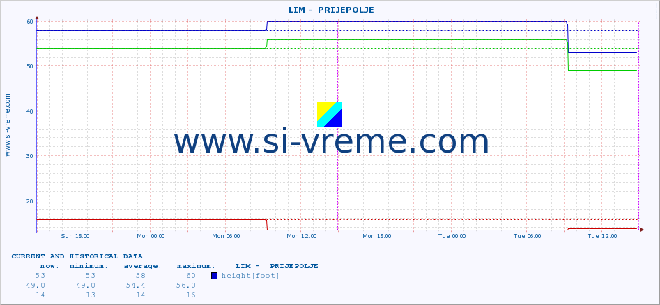  ::  LIM -  PRIJEPOLJE :: height |  |  :: last two days / 5 minutes.