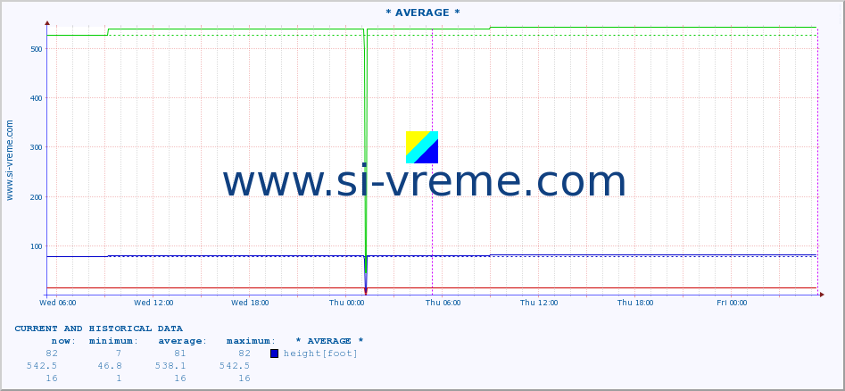  ::  NERA -  VRAČEV GAJ :: height |  |  :: last two days / 5 minutes.