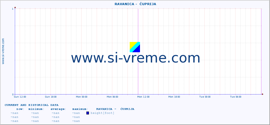  ::  RAVANICA -  ĆUPRIJA :: height |  |  :: last two days / 5 minutes.