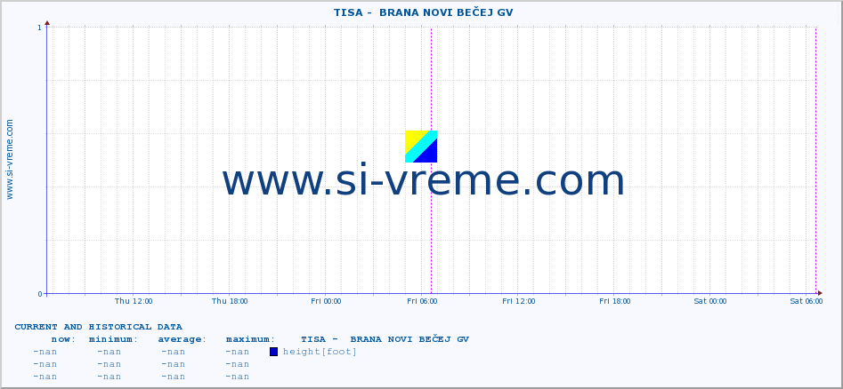  ::  TISA -  BRANA NOVI BEČEJ GV :: height |  |  :: last two days / 5 minutes.