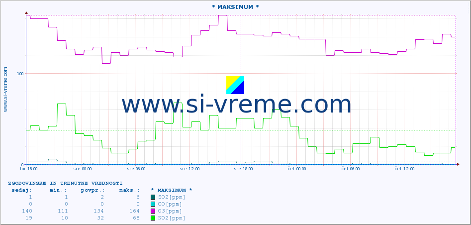 POVPREČJE :: * MAKSIMUM * :: SO2 | CO | O3 | NO2 :: zadnja dva dni / 5 minut.
