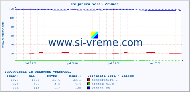 POVPREČJE :: Poljanska Sora - Zminec :: temperatura | pretok | višina :: zadnja dva dni / 5 minut.