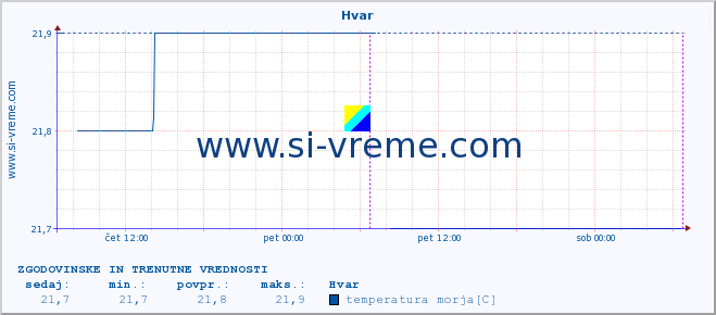 POVPREČJE :: Hvar :: temperatura morja :: zadnja dva dni / 5 minut.