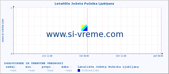 POVPREČJE :: Letališče Jožeta Pučnika Ljubljana :: višina :: zadnja dva dni / 5 minut.