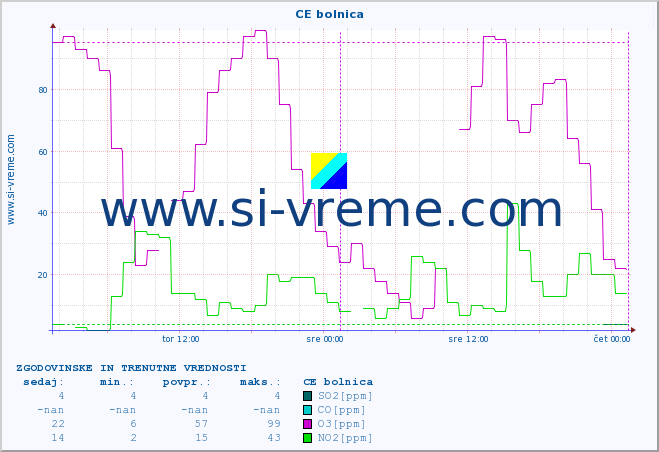 POVPREČJE :: CE bolnica :: SO2 | CO | O3 | NO2 :: zadnja dva dni / 5 minut.