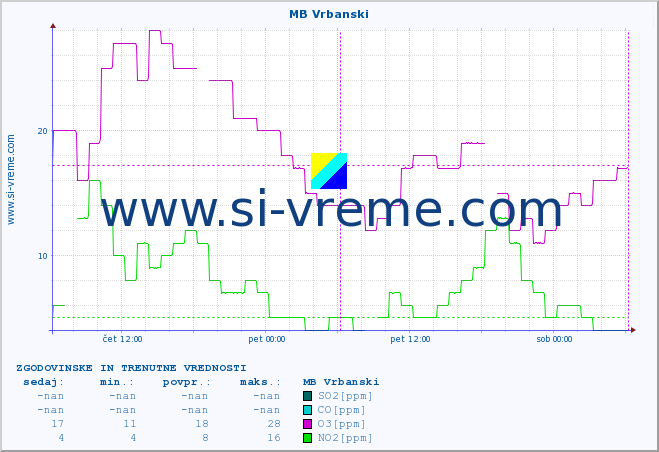 POVPREČJE :: MB Vrbanski :: SO2 | CO | O3 | NO2 :: zadnja dva dni / 5 minut.