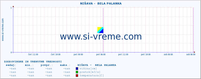 POVPREČJE ::  NIŠAVA -  BELA PALANKA :: višina | pretok | temperatura :: zadnja dva dni / 5 minut.