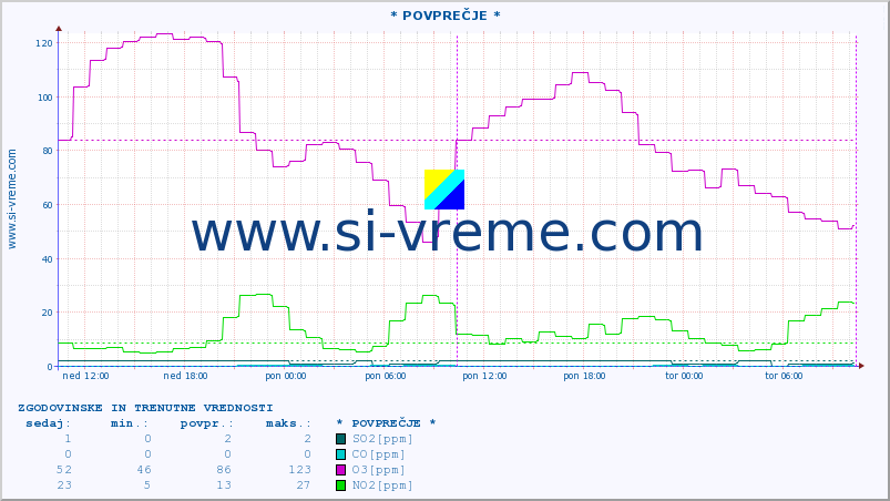 POVPREČJE :: * POVPREČJE * :: SO2 | CO | O3 | NO2 :: zadnja dva dni / 5 minut.