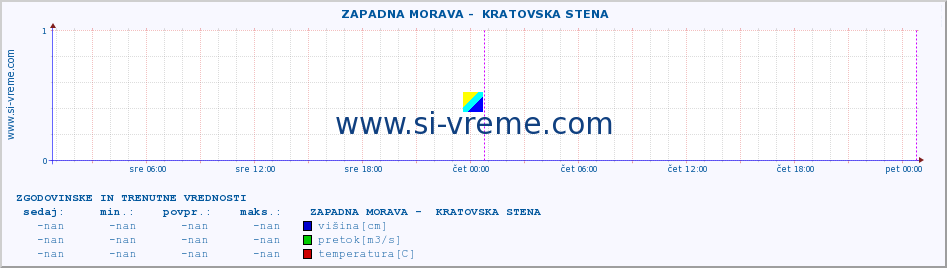 POVPREČJE ::  ZAPADNA MORAVA -  KRATOVSKA STENA :: višina | pretok | temperatura :: zadnja dva dni / 5 minut.