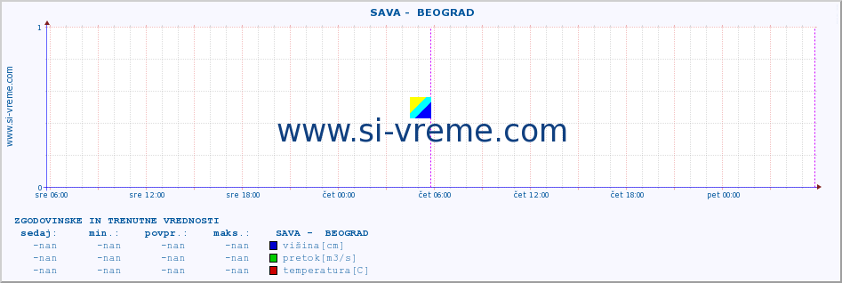 POVPREČJE ::  SAVA -  BEOGRAD :: višina | pretok | temperatura :: zadnja dva dni / 5 minut.