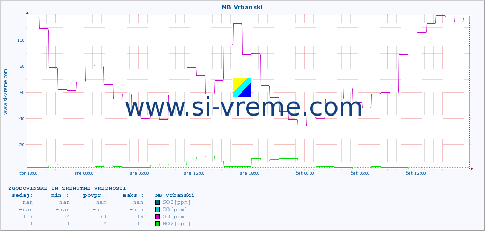 POVPREČJE :: MB Vrbanski :: SO2 | CO | O3 | NO2 :: zadnja dva dni / 5 minut.