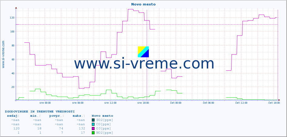 POVPREČJE :: Novo mesto :: SO2 | CO | O3 | NO2 :: zadnja dva dni / 5 minut.
