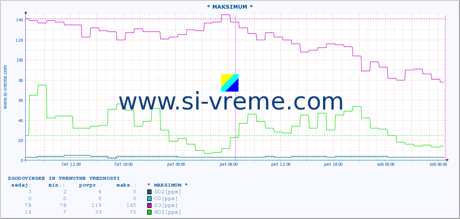 POVPREČJE :: * MAKSIMUM * :: SO2 | CO | O3 | NO2 :: zadnja dva dni / 5 minut.