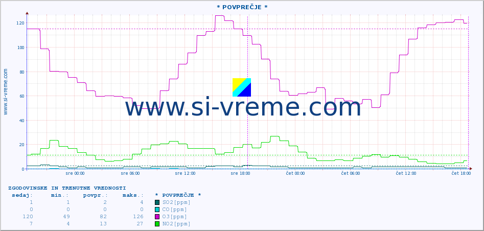 POVPREČJE :: * POVPREČJE * :: SO2 | CO | O3 | NO2 :: zadnja dva dni / 5 minut.