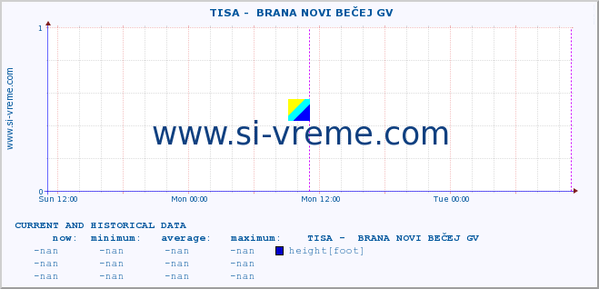  ::  TISA -  BRANA NOVI BEČEJ GV :: height |  |  :: last two days / 5 minutes.