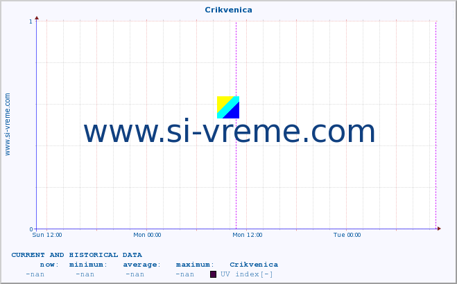  :: Crikvenica :: UV index :: last two days / 5 minutes.