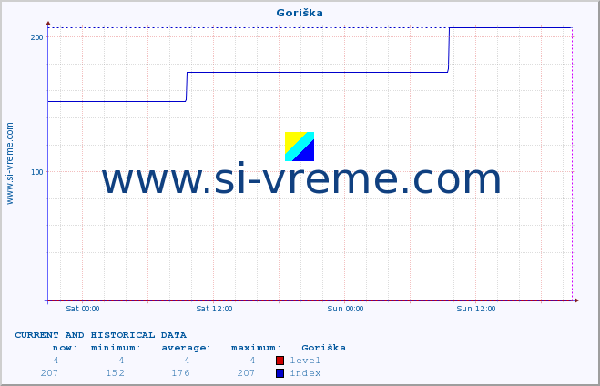  :: Goriška :: level | index :: last two days / 5 minutes.